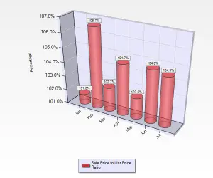 July 2016 Sale to List Price Ratio for Condos and Townhouses in Willow Glen in San Jose, CA