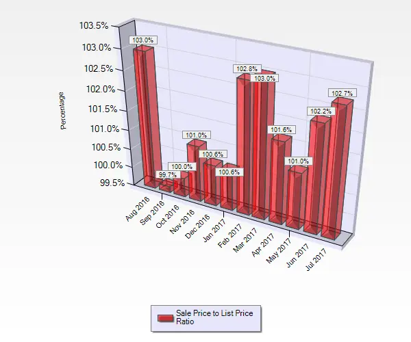 Graph Showing Sales to List Price Ratios from August Through July for Condos and Townhouses Sold in Willow Glen in San Jose Ca July 2017 Sale to List Price Ratio for Condos and Townhouses in Willow Glen in San Jose, CA.