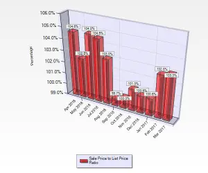 March 2017 Sale to List Price Ratio for Condos and Townhouses in Willow Glen in San Jose, CA.