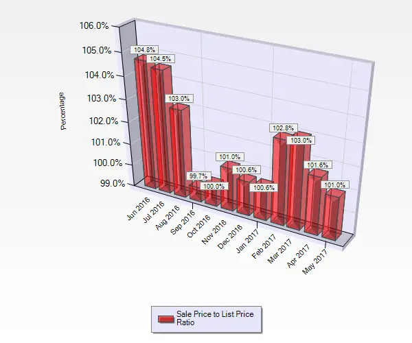 May 2017 Sale to List Price Ratio for Condos and Townhouses in Willow Glen in San Jose, CA.