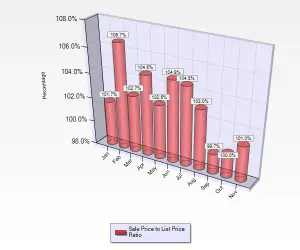 November 2016 Sale to List Price Ratio for Condos and Townhouses in Willow Glen in San Jose, CA.