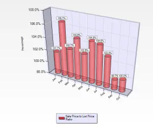 October 2016 Sale to List Price Ratio for Condos and Townhouses in Willow Glen in San Jose, CA