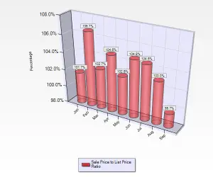 September 2016 Sale to List Price Ratio for Condos and Townhouses in Willow Glen in San Jose, CA.