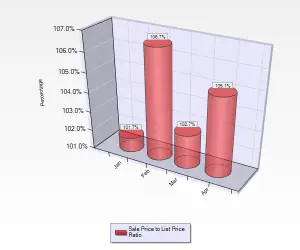 April 2016 Sales to List Price Ratio for Condos and Townhouses in Willow Glen in San Jose, CA.