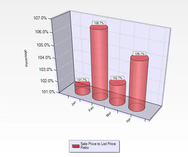 April 2016 Sales to List Price Ratio for Condos and Townhouses in Willow Glen in San Jose, CA. 