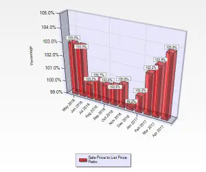 April 2017 Sale to List Price Ratio for Single Family Homes in Willow Glen in San Jose, CA.