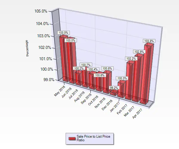 April 2017 Sale to List Price Ratio for Single Family Homes in Willow Glen in San Jose, CA. 