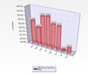 August 2016 Sale to List Price Ratio for Single Family Homes in Willow Glen in San Jose, CA.