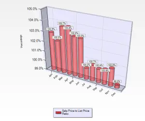 December 2016 Sale to List Price Ratio for Single Family Homes in Willow Glen in San Jose, CA.