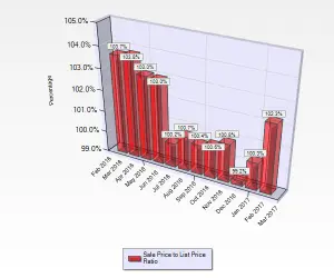February 2017 Sale to List Price Ratio for Single Family Homes in Willow Glen in San Jose, CA.