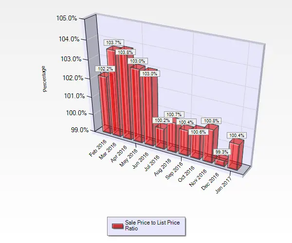 January 2017 Sale to List Price Ratio for Single Family Homes in Willow Glen in San Jose, CA.