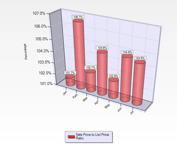 Graph Showing Sale to List Price Ratio January Through July for Homes in Willow Glen in San Jose Ca July 2016 Sale to List Price Ratio for Single Family Homes in Willow Glen in San Jose, CA