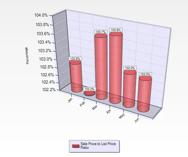 June 2016 Sale to List Price Ratio for Single Family Homes in Willow Glen in San Jose, CA