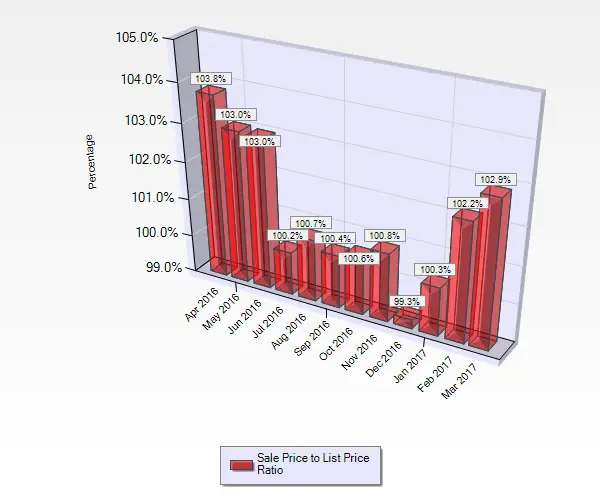 March 2017 Sale to List Price Ratio for Single Family Homes in Willow Glen in San Jose, CA.