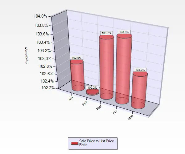 May 2016 Sale to List Price Ratio for Single Family Homes in Willow Glen in San Jose, CA. 