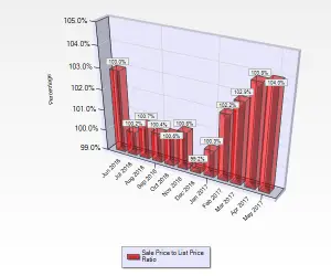 May 2017 Sale to List Price Ratio for Single Family Homes in Willow Glen in San Jose, CA.