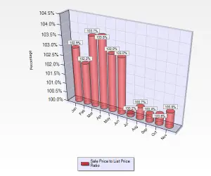 November 2016 Sale to List Price Ratio for Single Family Homes in Willow Glen in San Jose, CA.