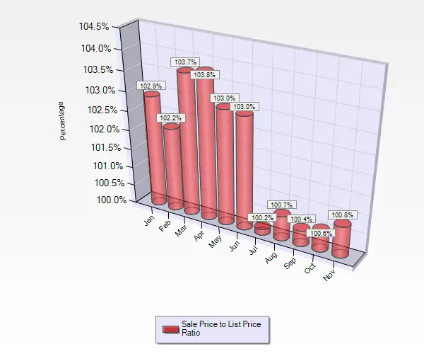 November 2016 Sale to List Price Ratio for Single Family Homes in Willow Glen in San Jose, CA. 