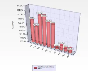 October 2016 Sale to List Price Ratio for Single Family Homes in Willow Glen in San Jose, CA