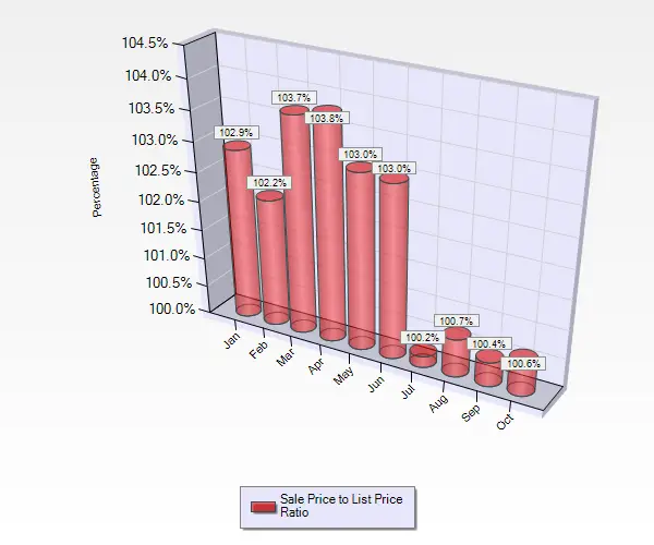 October 2016 Sale to List Price Ratio for Single Family Homes in Willow Glen in San Jose, CA