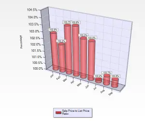 September 2016 Sale to List Price Ratio for Single Family Homes in Willow Glen in San Jose, CA.